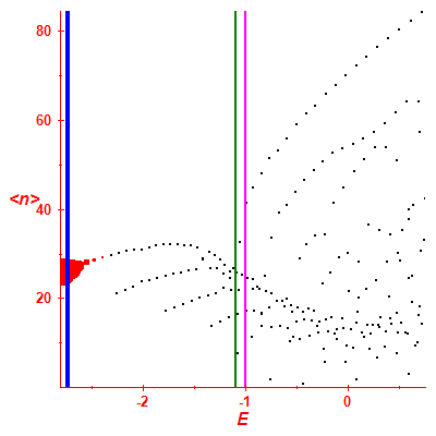Peres lattice <N>